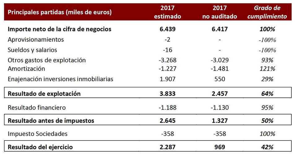 Hecho Relevante : Desviación de presupuesto