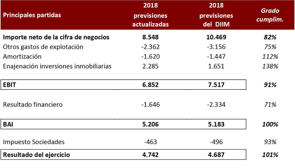EIS : Desviación de presupuesto 2018
