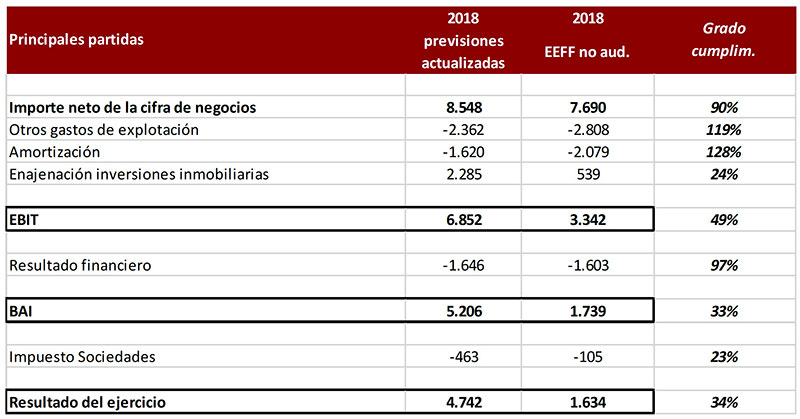 Hecho Relevante : Desviación de presupuesto