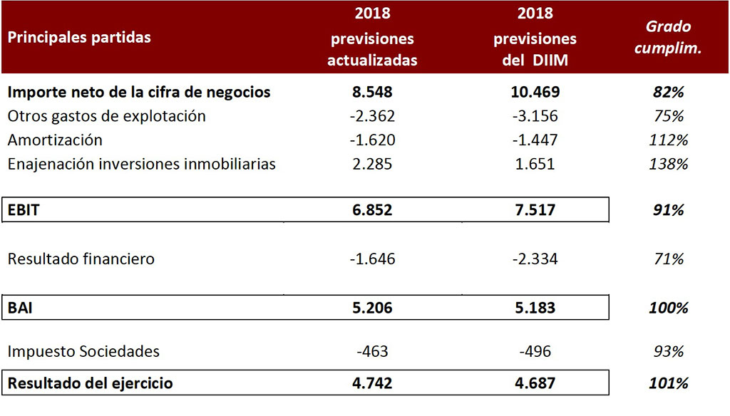 EIS : Desviación de presupuesto 2018